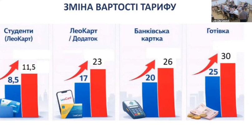 У Львівській міськраді пропонують підняти вартість проїзду до 30 грн готівкою
